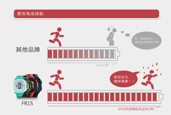 初級跑友首選！佳明Forerunner15腕表 Forerunner15 跑步腕表 Garmin 佳明 智能手表  第3張