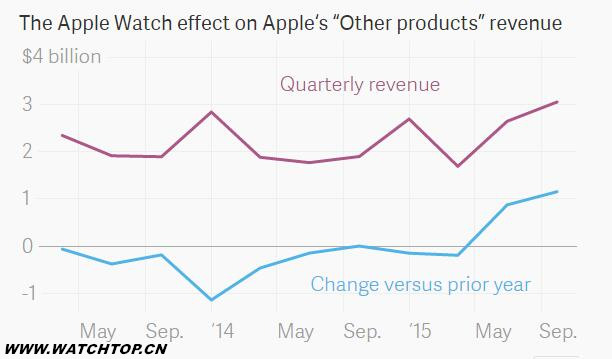 蘋果Apple Watch智能手表銷量已超500萬塊 500萬塊 Apple Watch 蘋果 智能手表 熱點動態  第2張