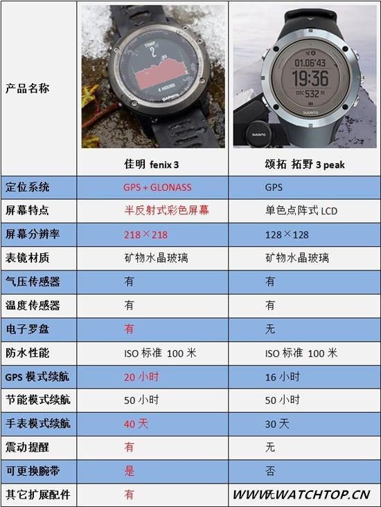 戶外腕表性能大PK fenix 3完爆拓野3 fenix 3 戶外 腕表 熱點動態  第3張